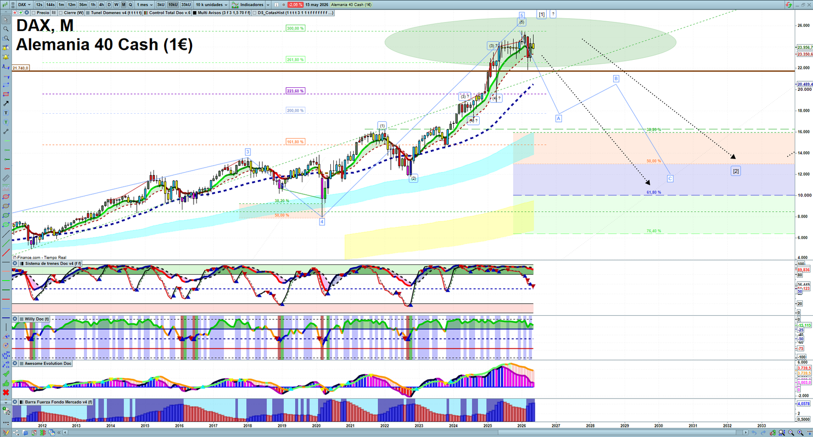 DAX monthly technical analysis chart with trend structure, support and resistance levels